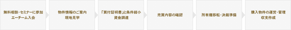 エーチームの不動産投資コンサルティングの流れ